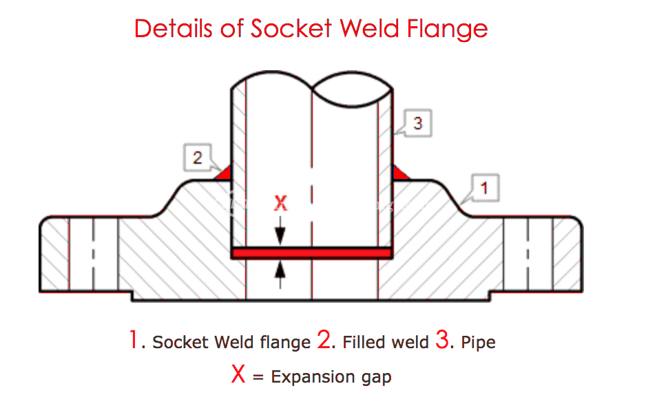 Socket Weld Flanges01